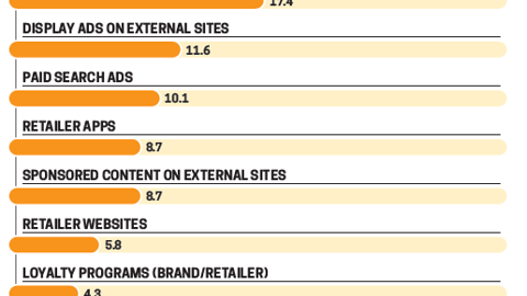 Trends 2017: Which of these digital touchpoints, if any, are you moving away from?